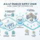 Quản lý AI - IoT trong chuỗi cung ứng