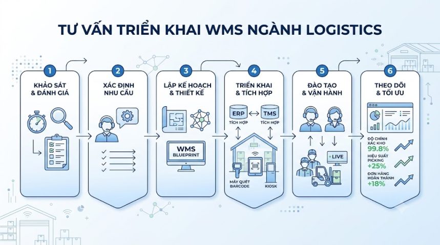 Triển khai WMS ngành logistics